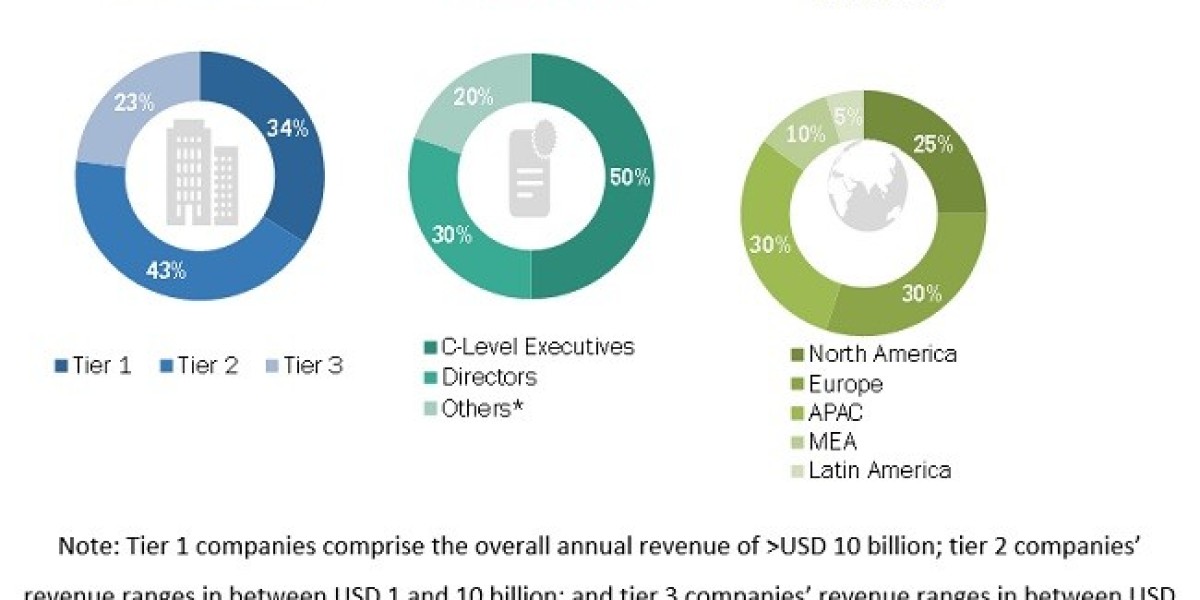 Enterprises Mobility Management Market Drivers & Restraints 2025-2035